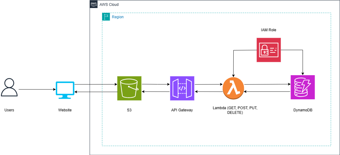 Serverless